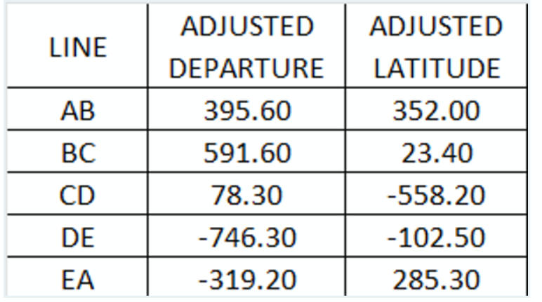 ADJUSTED
ADJUSTED
LINE
DEPARTURE
LATITUDE
АВ
395.60
352.00
BC
591.60
23.40
CD
78.30
-558.20
DE
-746.30
-102.50
EA
-319.20
285.30
