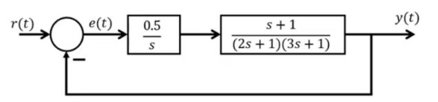 r(t)
e(t)
y(t)
0.5
s+1
(2s + 1)(3s + 1)
