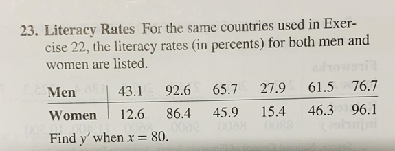 Literacy Rates For the same countries used in Exer-
cise 22, the literacy rates (in percents) for both men and
women are listed.
howeni
Men
43.1
92.6
65.7
27.9
61.5 76.7
46.3 96.1
15.4
0088
45.9
86.4
000
Find y' when x= 80.
Women
12.6

