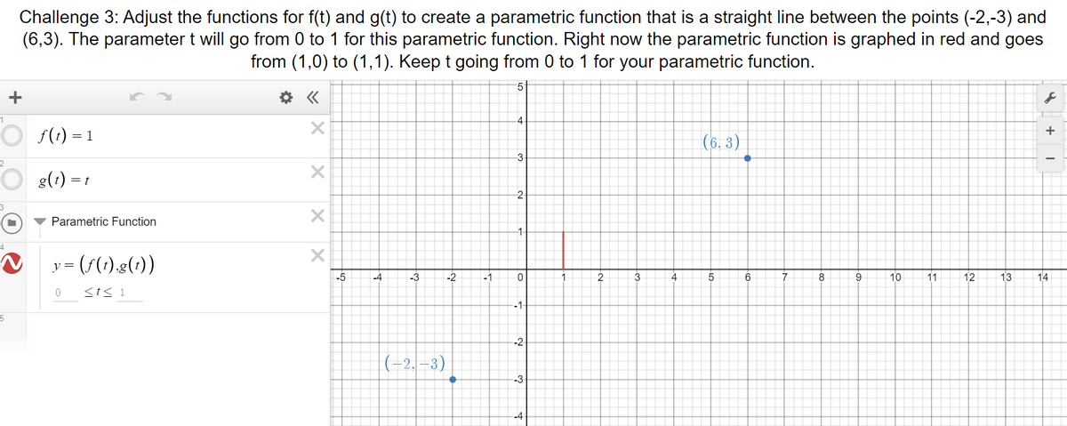 Challenge 3: Adjust the functions for f(t) and g(t) to create a parametric function that is a straight line between the points (-2,-3) and
(6,3). The parameter t will go from 0 to 1 for this parametric function. Right now the parametric function is graphed in red and goes
from (1,0) to (1,1). Keep t going from 0 to 1 for your parametric function.
5
4
f(t) = 1
+
(6, 3)
3.
g(i) = 1
2-
Parametric Function
1-
y = (f(1).g(1))
-5
-4
-3
-2
-1
3
4
5
6
8
9
10
11
12
13
14
<t< 1
-1-
5
-2-
|(-2, –3)
-3
-4
