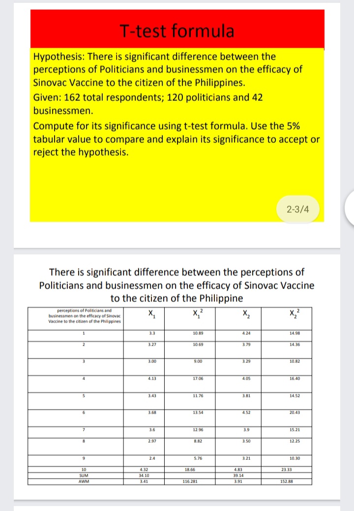 T-test formula
Hypothesis: There is significant difference between the
perceptions of Politicians and businessmen on the efficacy of
Sinovac Vaccine to the citizen of the Philippines.
Given: 162 total respondents; 120 politicians and 42
businessmen.
Compute for its significance using t-test formula. Use the 5%
tabular value to compare and explain its significance to accept or
reject the hypothesis.
2-3/4
There is significant difference between the perceptions of
Politicians and businessmen on the efficacy of Sinovac Vaccine
to the citizen of the Philippine
perceptions of Politicians and
businessmen on the efficacy of Sinovac
Vaccine to the citizen of the Philippines
X2
3.3
10.89
4.24
14.98
2
3.27
10.69
3.79
14.36
3.00
9.00
3.29
10.82
4.13
17.06
4.05
16.40
3.43
11.76
3.81
14.52
3.68
13.54
4.52
20.43
3.6
12.96
3.9
15.21
2.97
8.82
3.50
12.25
2.4
5.76
3.21
10.30
10
4.32
18.66
4.83
23.33
SUM
34.10
3.41
39.14
AWM
116.281
3.91
152.88
