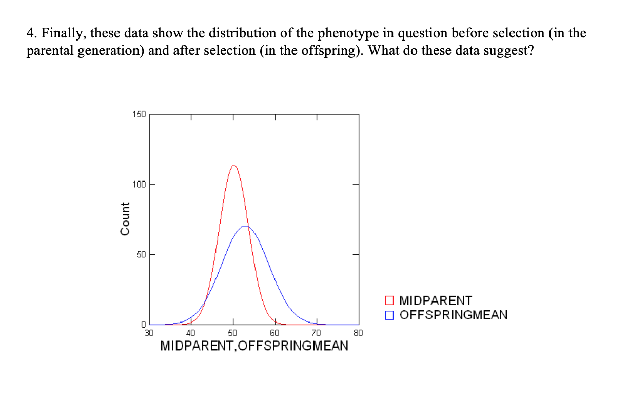 4. Finally, these data show the distribution of the phenotype in question before selection (in the
parental generation) and after selection (in the offspring). What do these data suggest?
150
100
50
O MIDPARENT
O OFFSPRINGMEAN
30
40
50
60
70
80
MIDPARENT,OFFSPRINGMEAN
Count
