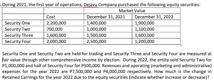 During 2021, the first year of operations, Dejavu Company purchased the following equity securities:
Market Value
Cost
December 31, 2021
December 31, 2022
Security One
Security Two
Security Three
Security Four
2,200,000
700,000
1,400,000
1,000,000
1,900,000
1,100,000
1,600,000
1,500,000
1,600,000
2,000,000
2,500,000
1,200,000
Security One and Security Two are held for trading and Security Three and Security Four are measured at
fair value through other comprehensive income by election. During 2022, the entity sold Security Two for
P1,000,000 and half of Security Four for P500,000. Revenues and operating (marketing and administrative)
expenses for the year 2022 are P7,500,000 and P4,000,000 respectively. How much is the change in
Retained Earnings for the year 2022 due to the equity securities (indicate whether increase or decrease)?
