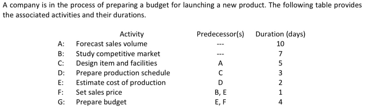 A company is in the process of preparing a budget for launching a new product. The following table provides
the associated activities and their durations.
Activity
Predecessor(s)
Duration (days)
А:
Forecast sales volume
10
Study competitive market
С:
В:
7
Design item and facilities
Prepare production schedule
Estimate cost of production
Set sales price
A
D:
C
3
E:
2
В, Е
Е, F
F:
1
G:
Prepare budget
4
