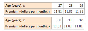 Age (years), x
27
28
29
Premium (dollars per month), y 11.81 11.81 11.81
Age (years), x
30
31
32
Premium (dollars per month), y 11.81 11.81 11.81
