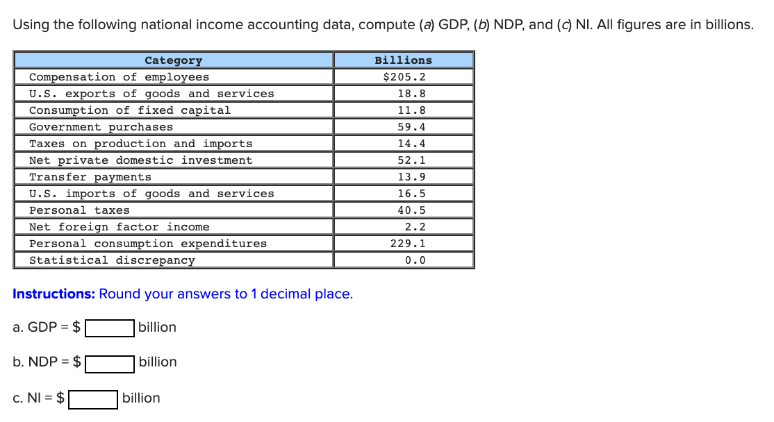 Using the following national income accounting data, compute (a) GDP, (b) NDP, and (c) NI. All figures are in billions.
Billions
Category
Compensation of employees
U.S. exports of goods and services
Consumption of fixed capital
$205.2
18.8
11.8
Government purchases
59.4
Taxes on production and imports
14.4
Net private domestic investment
52.1
Transfer payments
U.S. imports of goods and services
13.9
16.5
Personal taxes
40.5
Net foreign factor income
Personal consumption expenditures
Statistical discrepancy
2.2
229.1
0.0
Instructions: Round your answers to 1 decimal place.
a. GDP = $
billion
b. NDP = $
billion
c. NI = $
billion
