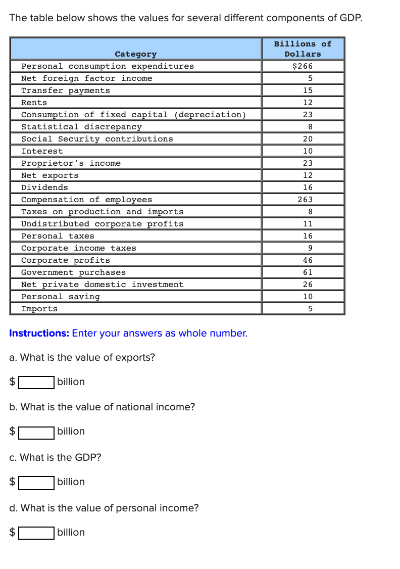 The table below shows the values for several different components of GDP.
Billions of
Category
Dollars
Personal consumption expenditures
Net foreign factor income
$266
Transfer payments
15
Rents
12
Consumption of fixed capital (depreciation)
Statistical discrepancy
23
8
Social Security contributions
20
Interest
10
Proprietor's income
Net exports
23
12
Dividends
16
Compensation of employees
263
Taxes on production and imports
Undistributed corporate profits
11
Personal taxes
16
Corporate income taxes
Corporate profits
Government purchases
Net private domestic investment
Personal saving
9
46
61
26
10
Imports
5
Instructions: Enter your answers as whole number.
a. What is the value of exports?
$
billion
b. What is the value of national income?
$
|billion
c. What is the GDP?
2$
billion
d. What is the value of personal income?
billion
%24
