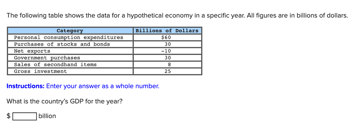 The following table shows the data for a hypothetical economy in a specific year. All figures are in billions of dollars.
Category
Billions of Dollars
Personal consumption expenditures
Purchases of stocks and bonds
Net exports
Government purchases
$60
30
-10
30
Sales of secondhand items
8
Gross investment
25
Instructions: Enter your answer as a whole number.
What is the country's GDP for the year?
$
billion
