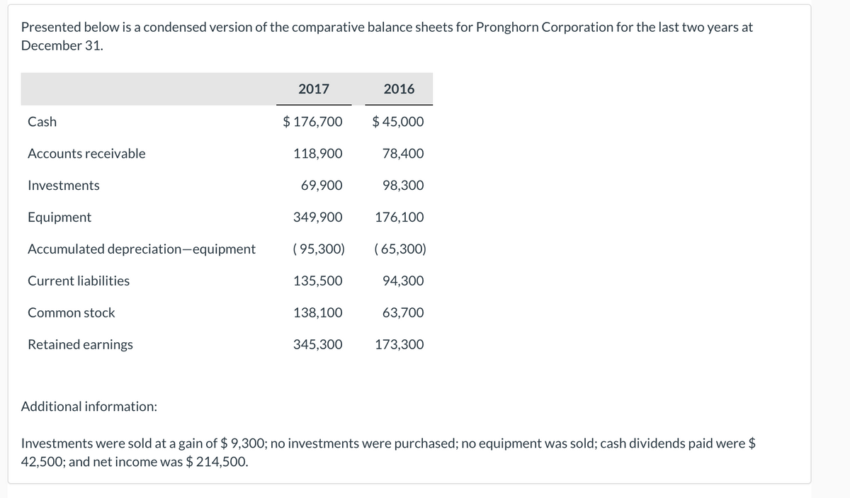 Presented below is a condensed version of the comparative balance sheets for Pronghorn Corporation for the last two years at
December 31.
2017
2016
Cash
$ 176,700
$ 45,000
Accounts receivable
118,900
78,400
Investments
69,900
98,300
Equipment
349,900
176,100
Accumulated depreciation-equipment
( 95,300)
(65,300)
Current liabilities
135,500
94,300
Common stock
138,100
63,700
Retained earnings
345,300
173,300
Additional information:
Investments were sold at a gain of $ 9,300; no investments were purchased; no equipment was sold; cash dividends paid were $
42,500; and net income was $ 214,500.
