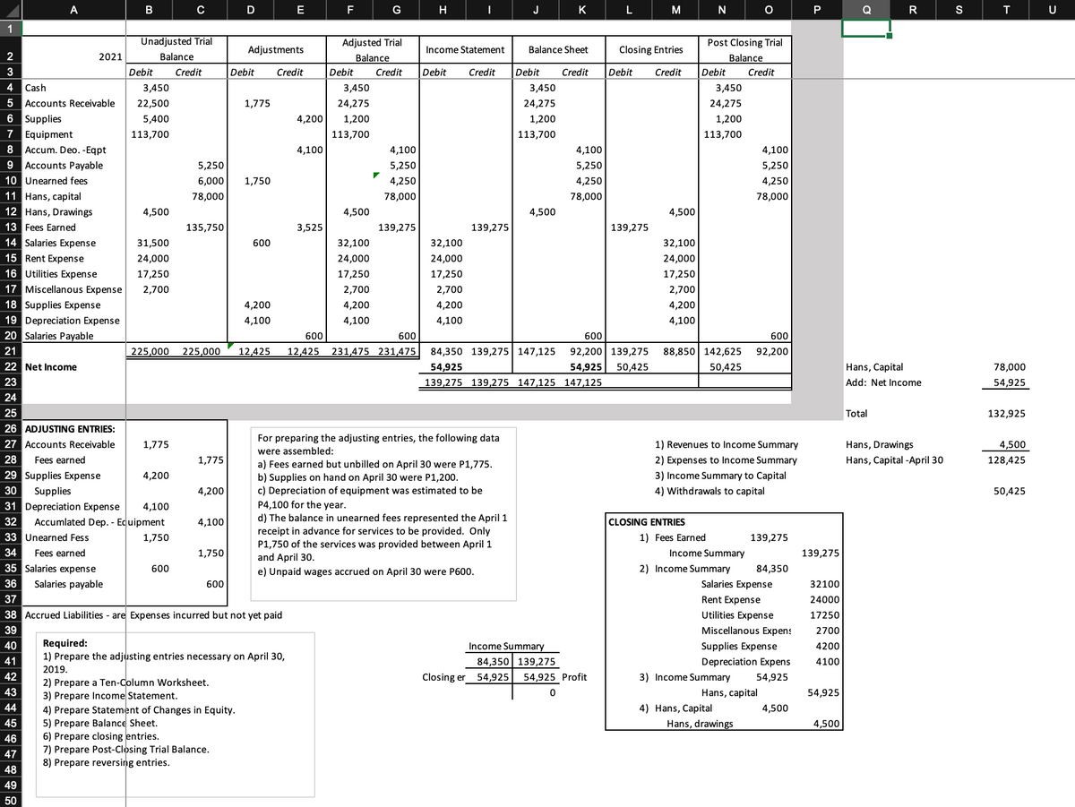 A
D
E
F
G
H
J
K
P
S
U
1
Unadjusted Trial
Adjusted Trial
Post Closing Trial
Adjustments
Income Statement
Balance Sheet
Closing Entries
2
2021
Balance
Balance
Balance
3
Debit
Credit
Debit
Credit
Debit
Credit
Debit
Credit
Debit
Credit
Debit
Credit
Debit
Credit
4
Cash
3,450
3,450
3,450
3,450
5 Accounts Receivable
6 Supplies
7 Equipment
22,500
1,775
24,275
24,275
24,275
5,400
4,200
1,200
1,200
1,200
113,700
113,700
113,700
113,700
8
Accum. Deo. -Eqpt
4,100
4,100
4,100
4,100
9
Accounts Payable
5,250
5,250
5,250
5,250
10 Unearned fees
11 Hans, capital
12 Hans, Drawings
6,000
1,750
4,250
4,250
4,250
78,000
78,000
78,000
78,000
4,500
4,500
4,500
4,500
13 Fees Earned
14 Salaries Expense
15 Rent Expense
16 Utilities Expense
17 Miscellanous Expense
18 Supplies Expense
19 Depreciation Expense
20 Salaries Payable
135,750
3,525
139,275
139,275
139,275
31,500
600
32,100
32,100
32,100
24,000
24,000
24,000
24,000
17,250
17,250
17,250
17,250
2,700
2,700
2,700
2,700
4,200
4,200
4,200
4,200
4,100
4,100
4,100
4,100
600
600
600
600
21
| 225,000
225,000
12,425
12,425
231,475 231,475
84,350 139,275 147,125
92,200| 139,275
88,850 142,625
92,200
22 Net Income
54,925
54,925
50,425
50,425
Hans, Capital
78,000
23
139,275 139,275 147,125 147,125
Add: Net Income
54,925
24
25
Total
132,925
26 ADJUSTING ENTRIES:
For preparing the adjusting entries, the following data
27 Accounts Receivable
1,775
1) Revenues to Income Summary
Hans, Drawings
4,500
were assembled:
28
Fees earned
1,775
2) Expenses to Income Summary
Hans, Capital -April 30
128,425
a) Fees earned but unbilled on April 30 were P1,775.
b) Supplies on hand on April 30 were P1,200.
c) Depreciation of equipment was estimated to be
29 Supplies Expense
4,200
3) Income Summary to Capital
30
Supplies
4,200
4) Withdrawals to capital
50,425
31 Depreciation Expense
Accumlated Dep. - Eduipment
P4,100 for the year.
d) The balance in unearned fees represented the April 1
receipt in advance for services to be provided. Only
P1,750 of the services was provided between April 1
and April 30.
e) Unpaid wages accrued on April 30 were P600.
4,100
32
4,100
CLOSING ENTRIES
33 Unearned Fess
1,750
1) Fees Earned
139,275
34
Fees earned
1,750
Income Summary
139,275
35 Salaries expense
600
2) Income Summary
84,350
36
Salaries payable
600
Salaries Expense
32100
37
Rent Expense
24000
38 Accrued Liabilities - are Expenses incurred but not yet paid
Utilities Expense
17250
39
Miscellanous Expens
2700
Required:
1) Prepare the adjusting entries necessary on April 30,
40
Income Summary
Supplies Expense
4200
41
84,350 139,275
Depreciation Expens
4100
2019.
42
Closing er 54,925
54,925 Profit
3) Income Summary
54,925
2) Prepare a Ten-Column Worksheet.
3) Prepare Income Statement.
4) Prepare Statement of Changes in Equity.
5) Prepare Balance Sheet.
6) Prepare closing entries.
7) Prepare Post-Closing Trial Balance.
8) Prepare reversing entries.
43
Hans, capital
54,925
44
4) Hans, Capital
4,500
45
Hans, drawings
4,500
46
47
48
49
50
