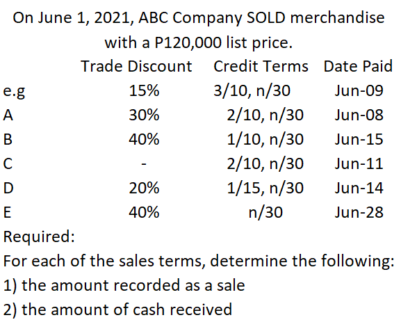 On June 1, 2021, ABC Company SOLD merchandise
with a P120,000 list price.
Trade Discount Credit Terms Date Paid
e.g
15%
3/10, n/30
Jun-09
2/10, n/30
1/10, n/30
A
30%
Jun-08
В
40%
Jun-15
C
2/10, n/30
Jun-11
1/15, n/30
n/30
D
20%
Jun-14
E
40%
Jun-28
Required:
For each of the sales terms, determine the following:
1) the amount recorded as a sale
2) the amount of cash received
