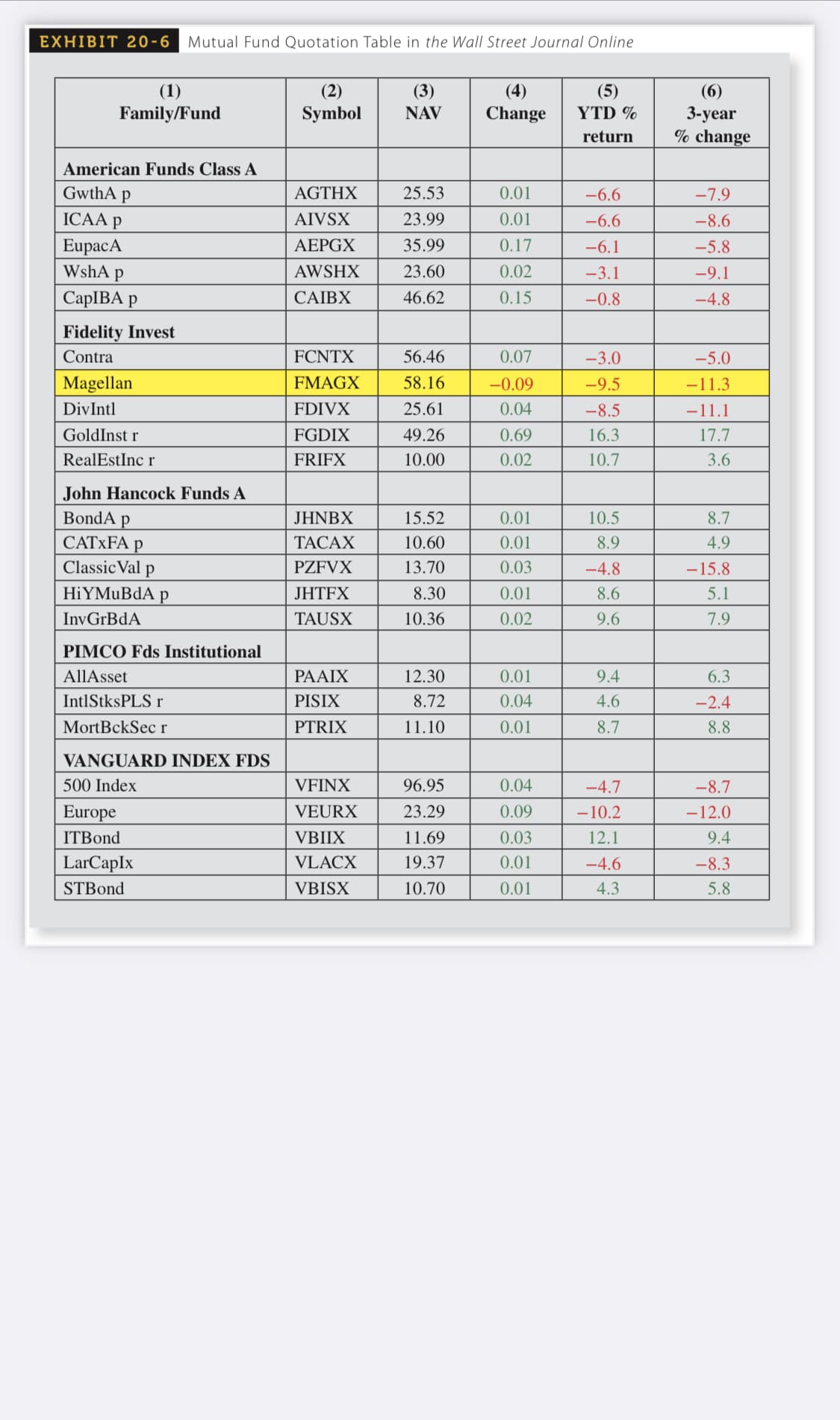 EXHIBIT 20-6
Mutual Fund Quotation Table in the Wall Street Journal Online
(1)
(2)
(3)
(4)
(5)
(6)
Family/Fund
Symbol
NAV
Change
YTD %
3-year
% change
return
American Funds Class A
GwthA p
AGTHX
25.53
0.01
-6.6
-7.9
ICAA p
AIVSX
23.99
0.01
-6.6
-8.6
EupacA
WshA p
ΑΕΡGX
35.99
0.17
-6.1
-5.8
AWSHX
23.60
0.02
-3.1
-9.1
СaplBA p
CAIBX
46.62
0.15
-0.8
-4.8
Fidelity Invest
Contra
FCNTX
56.46
0.07
-3.0
-5.0
Magellan
FMAGX
58.16
-0.09
-9.5
-11.3
DivIntl
FDIVX
25.61
0.04
-8.5
-11.1
GoldInst r
FGDIX
49.26
0.69
16.3
17.7
RealEstInc r
FRIFX
10.00
0.02
10.7
3.6
John Hancock Funds A
BondA p
САTXFA p
Classic Val p
JHNBX
15.52
0.01
10.5
8.7
ТАСАХ
10.60
0.01
8.9
4.9
PZFVX
13.70
0.03
-4.8
-15.8
HiYMuBdA p
JHTFX
8.30
0.01
8.6
5.1
InvGrBdA
TAUSX
10.36
0.02
9.6
7.9
PIMCO Fds Institutional
AllAsset
PAAIX
12.30
0.01
9.4
6.3
IntIStksPLS r
PISIX
8.72
0.04
4.6
-2.4
MortBckSec r
PTRIX
11.10
0.01
8.7
8.8
VANGUARD INDEX FDS
500 Index
VFINX
96.95
0.04
-4.7
-8.7
Europe
VEURX
23.29
0.09
-10.2
-12.0
ITBond
VBIIX
11.69
0.03
12.1
9.4
LarCapIx
VLACX
19.37
0.01
-4.6
-8.3
STBond
VBISX
10.70
0.01
4.3
5.8
