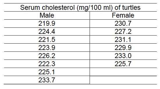 Serum cholesterol (mg/100 ml) of turtles
Female
Male
219.9
230.7
224.4
227.2
221.5
231.1
223.9
229.9
226.2
233.0
222.3
225.7
225.1
233.7
