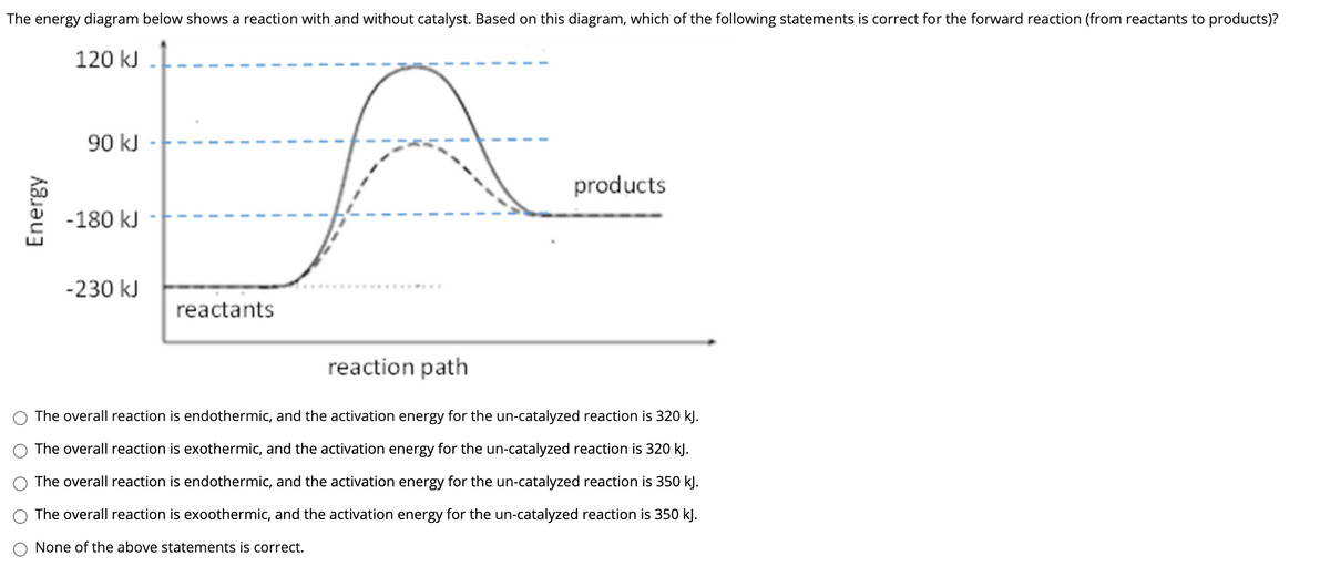 The energy diagram below shows a reaction with and without catalyst. Based on this diagram, which of the following statements is correct for the forward reaction (from reactants to products)?
120 kJ
90 kJ
products
-180 kJ
-230 kJ
reactants
reaction path
The overall reaction is endothermic, and the activation energy for the un-catalyzed reaction is 320 kJ.
The overall reaction is exothermic, and the activation energy for the un-catalyzed reaction is 320 kJ.
The overall reaction is endothermic, and the activation energy for the un-catalyzed reaction is 350 kJ.
The overall reaction is exoothermic, and the activation energy for the un-catalyzed reaction is 350 kJ.
None of the above statements is correct.
Energy
