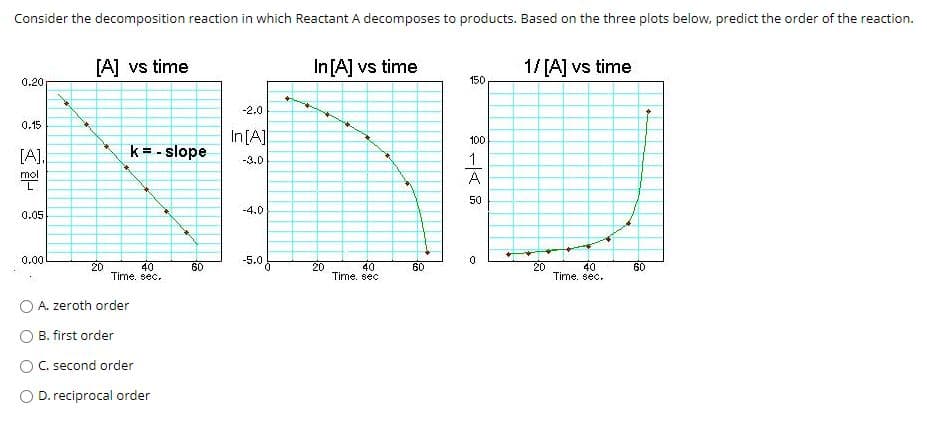 Consider the decomposition reaction in which Reactant A decomposes to products. Based on the three plots below, predict the order of the reaction.
[A] vs time
In[A] vs time
1/ [A] vs time
0.20
150
-2.0
0.15
In[A]
100
[A.
k = - slope
-3.0
mol
A
50
-4.0
0.05
0.00
-5.0
40
20
Time. sec.
40
60
20
Time. sec
40
60
20
60
Time. sec.
A. zeroth order
B. first order
C. second order
O D. reciprocal order
