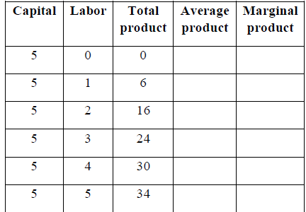 Capital Labor
5
0
5
1
2
3
4
5
5
5
5
5
Total Average Marginal
product product product
0
6
16
24
30
34