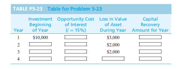 TABLE P5-23 Table for Problem 5-23
Investment Opportunity Cost Loss in Value
Beginning
of Year
Capital
Recovery
During Year Amount for Year
of Interest
of Asset
Year
(i = 15%)
1
S10,000
$3,000
2
$2,000
$2,000
4
