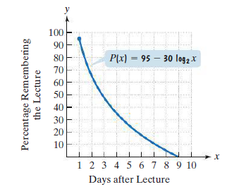 y
100
90
80
P(x) = 95 – 30 log2 x
%3D
70
60
50
40
30
20
10
1 2 3 4 5 6 7 8 9 10
Days after Lecture
Percentage Remembering
the Lecture
