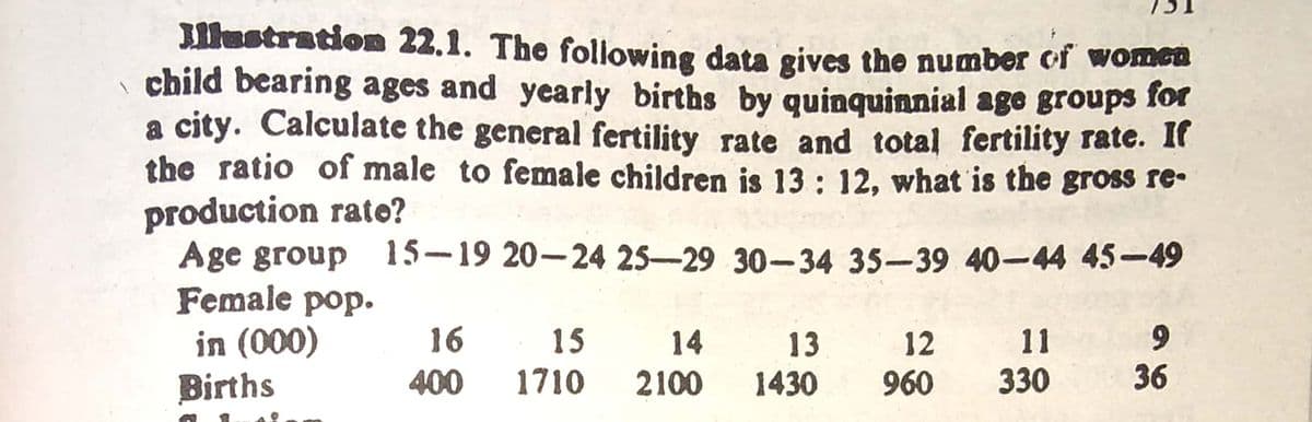 Jllustration 22.1. The following data gives the number of women
child bearing ages and yearly births by quinquinnial age groups for
a city. Calculate the general fertility rate and total fertility rate. It
the ratio of male to female children is 13: 12, what is the gross re-
production rate?
Age group 15-19 20-24 25-29 30-34 35-39 40-44 45-49
Female pop.
in (000)
Births
16
15
14
13
12
11
6.
400
1710
2100
1430
960
330
36
