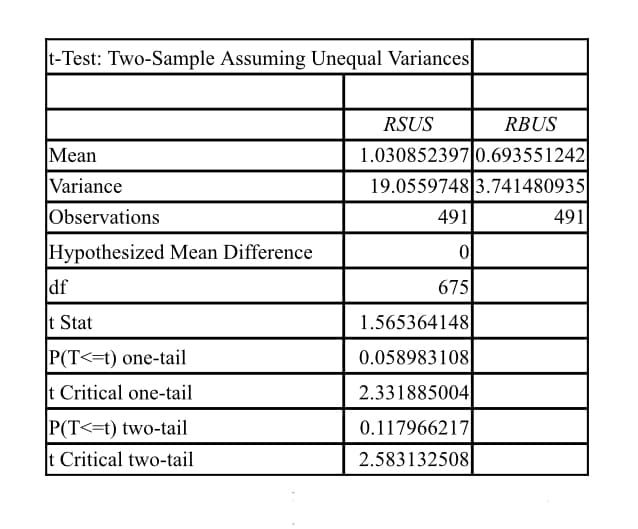 t-Test: Two-Sample Assuming Unequal Variances
Mean
Variance
Observations
Hypothesized Mean Difference
df
t Stat
P(T<=t) one-tail
t Critical one-tail
P(T<=t) two-tail
It Critical two-tail
RSUS
RBUS
1.030852397 0.693551242
19.0559748 3.741480935
491
0
675
1.565364148
0.058983108
2.331885004
0.117966217
2.583132508
491