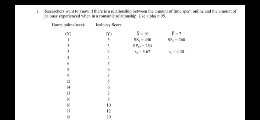 1. Researchers want to know if there is a relationship between the amount of time spent online and the amount of
jealousy experienced when in a romantic relationship. Use alpha =.05.
Hours online/week
Jealousy Score
Y = 7
SS, = 268
(X)
(Y)
X = 10
5
SS, = 450
SPy = 254
S, = 5.67
3
3
3
4
s, = 4.38
4
6.
5
8.
6.
3
12
14
6
13
7
16
8
16
10
17
12
18
20
