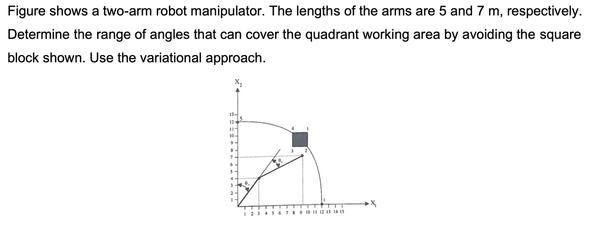 Figure shows a two-arm robot manipulator. The lengths of the arms are 5 and 7 m, respectively.
Determine the range of angles that can cover the quadrant working area by avoiding the square
block shown. Use the variational approach.
13-
12-
11-
10.
9
8
7
6
5
4
3
2
1
0,
0,
3
2
1 2 3 4 5 6 7 8 9 10 11 12 13 14 15
X₁₂
