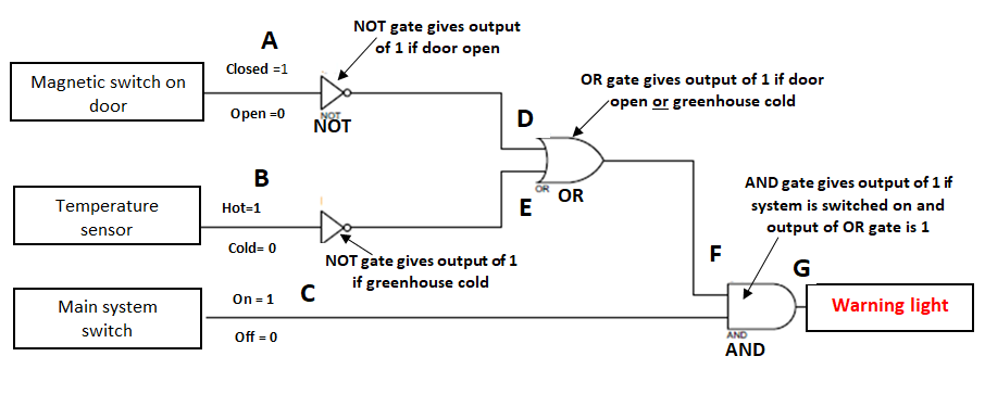 NOT gate gives output
of 1 if door open
A
Closed =1
OR gate gives output of 1 if door
vopen or greenhouse cold
Magnetic switch on
door
Open =0
NOT.
NÖT
D
B
AND gate gives output of 1 if
Temperature
OR
E
Hot=1
system is switched on and
output of OR gate is 1
sensor
Cold= 0
NOT gate gives output of 1
G
if greenhouse cold
Main system
On = 1
Warning light
switch
Off = 0
AND
AND
