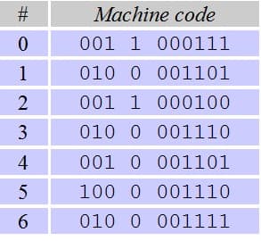 #3
Machine code
001 1 000111
1
010 0 001101
2
001 1 000100
3
010 0 001110
4
001 0 001101
100 0 001110
6.
010 0 001111
