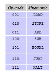 Op-code Mnemonic
001
LOAD
010
STORE
011
ADD
100
SUB
101
EQUAL
110
JUMP
111
HALT
