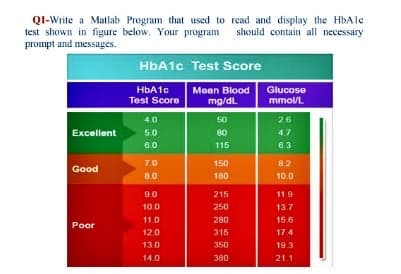 QI-Write a Matlab Program that used to read and display the HbAle
test shown in figure below. Your program
prompt and messages.
should contain all necessary
HBA1C Test Score
HBA1C
Mean Blood
Glucose
Test Score
mg/dL
mmol/L
40
50
26
Excellent
50
80
4.7
6.0
115
6.3
7.0
150
8.2
Good
8.0
180
10.0
90
215
119
10.0
250
137
11.0
280
15 6
Poor
120
315
174
13.0
350
19 3
14.0
380
211
