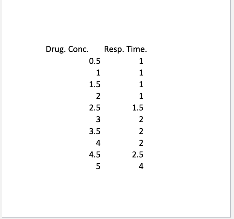 Drug. Conc.
Resp. Time.
0.5
1
1
1
1.5
1
2
1
2.5
1.5
3
3.5
2
4
4.5
2.5
5
4
