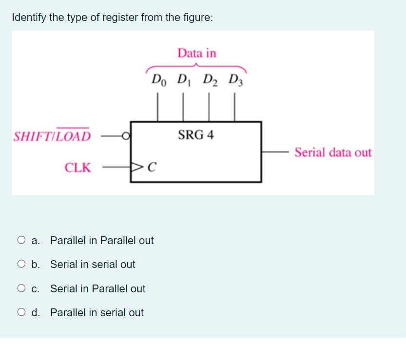 Identify the type of register from the figure:
Data in
Do D, D2 D3
SHIFT/LOAD
SRG 4
Serial data out
CLK
O a. Parallel in Parallel out
O b. Serial in serial out
O c. Serial in Parallel out
O d. Parallel in serial out
