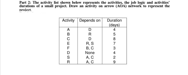 Part 2: The activity list shown below represents the activities, the job logic and activities'
durations of a small project. Draw an activity on arrow (AOA) network to represent the
project.
Activity Depends on
Duration
(days)
A
D
4
R
C
D
8
7
E
R, S
В, С
None
F
3
D
4
А, С
А, С
2
R
