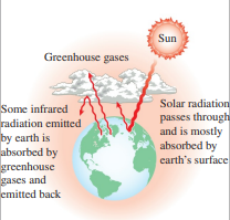 Sun
Greenhouse gases
Solar radiation
Some infrared
radiation emitted
by carth is
absorbed by
greenhouse
gases and
passes through
and is mostly
absorbed by
carth's surface
emitted back
