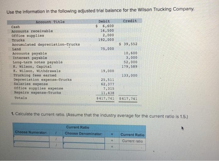 Use the information in the following adjusted trial balance for the Wilson Trucking Company.
Account Title
Debit
Credit
6,600
16,500
2,000
192,000
Cash
Accounts receivable
Office supplies
Trucks
Accumulated depreciation-Trucks
$ 39,552
Land
75,000
10,600
3,000
52,000
179,589
Accounts payable
Interest payable
Long-term notes payable
K. Wilson, Capital
K. Wilson, Withdrawals
Trucking fees earned
Depreciation expense-Trucks
Salaries expense
Office supplies expense
Repairs expense-Trucks
19,000
133,000
25,511
62,377
7,315
11,438
Totals
$417,741
$417,741
1. Calculate the current ratio. (ASsume that the industry average for the current ratio is 1.5.)
Current Ratio
Choose Numerator:
Choose Denominator:
Current Ratio
1.
Current ratio
