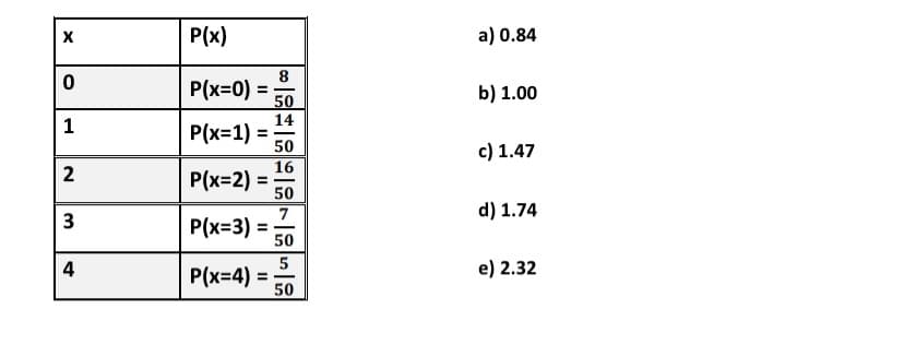 P(x)
a) 0.84
8
P(x=0) = ;
50
14
P(x=1) =
b) 1.00
%3D
1
50
c) 1.47
16
P(x=2) =
2
E -
50
7
d) 1.74
P(x=3) =
50
4
5
e) 2.32
P(x=4) =
50
E -
3.
