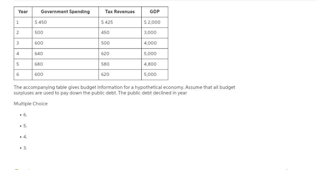 Year
Government Spending
GDP
1
$ 450
$ 425
$ 2,000
2
500
450
3,000
3
600
500
4,000
4
640
620
5,000
5
680
580
4,800
6
600
620
5,000
The accompanying table gives budget information for a hypothetical economy. Assume that all budget
surpluses are used to pay down the public debt. The public debt declined in year
Multiple Choice
• 6.
. 5.
. 4.
• 3.
Tax Revenues