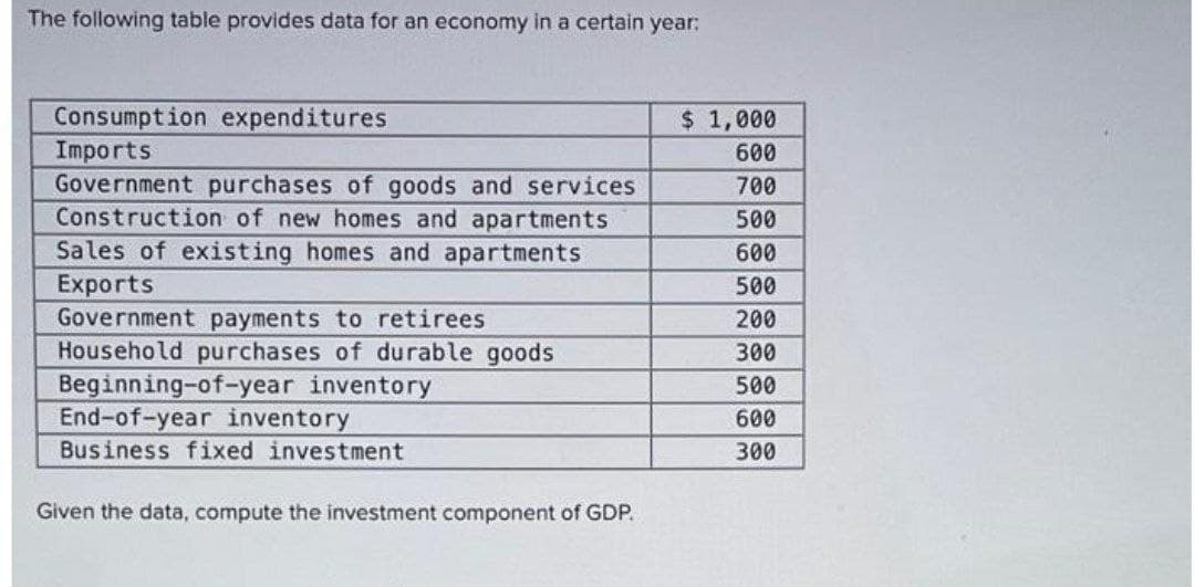 The following table provides data for an economy in a certain year:
Consumption expenditures
Imports
$ 1,000
600
Government purchases of goods and services
Construction of new homes and apartments
Sales of existing homes and apartments
700
500
600
Exports
Government payments to retirees
Household purchases of durable goods
Beginning-of-year inventory
End-of-year inventory
Business fixed investment
500
200
300
500
600
300
Given the data, compute the investment component of GDP.
