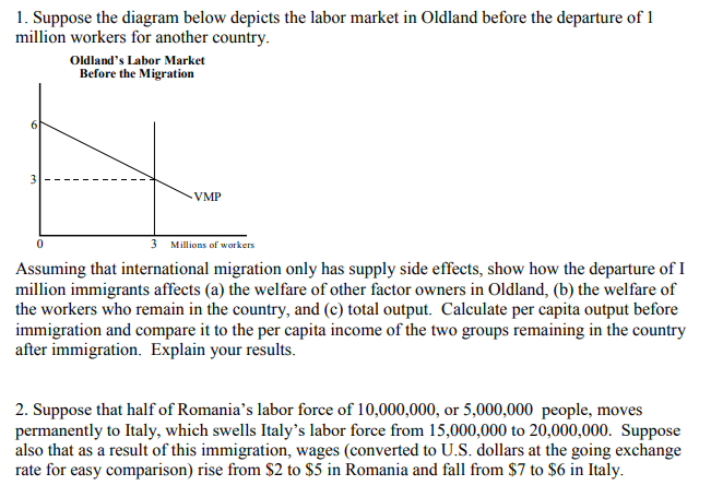 1. Suppose the diagram below depicts the labor market in Oldland before the departure of 1
million workers for another country.
Oldland's Labor Market
Before the Migration
VMP
3 Millions of workers
Assuming that international migration only has supply side effects, show how the departure of I
million immigrants affects (a) the welfare of other factor owners in Oldland, (b) the welfare of
the workers who remain in the country, and (c) total output. Calculate per capita output before
immigration and compare it to the per capita income of the two groups remaining in the country
after immigration. Explain your results.
2. Suppose that half of Romania's labor force of 10,000,000, or 5,000,000 people, moves
permanently to Italy, which swells Italy's labor force from 15,000,000 to 20,000,000. Suppose
also that as a result of this immigration, wages (converted to U.S. dollars at the going exchange
rate for easy comparison) rise from $2 to $5 in Romania and fall from $7 to $6 in Italy.
