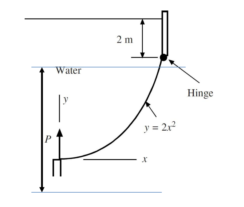 2 m
Water
Hinge
y = 2x2
%3D
X
