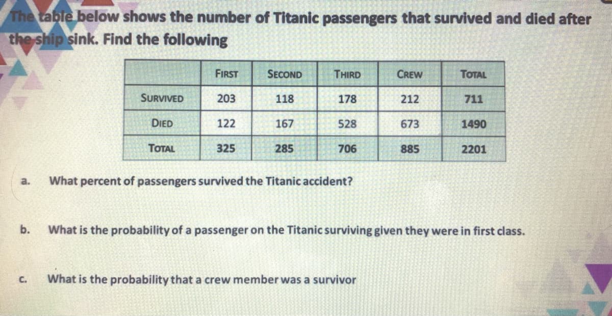 The table below shows the number of Titanic passengers that survived and died after
the ship sink. Find the following
FIRST
SECOND
THIRD
CREW
ТОTAL
SURVIVED
203
118
178
212
711
DIED
122
167
528
673
1490
ТОТAL
325
285
706
885
2201
a.
What percent of passengers survived the Titanic accident?
b.
What is the probability of a passenger on the Titanic surviving given they were in first class.
C.
What is the probability that a crew member was a survivor
