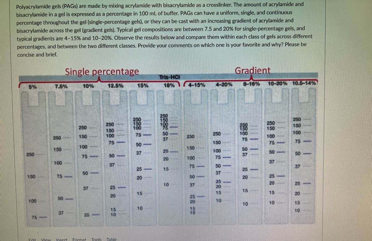 Polyacrylamide gels (PAGS) are made by mixing acrylamide with bisacrylamide as a crosslinker. The amount of acrylamide and
bisacrylamide in a gel is expressed as a percentage in 100 mL of buffer. PAGS can have a uniform, single, and continuous
percentage throughout the gel (single-percentage gels), or they can be cast with an increasing gradient of acrylamide and
bisacrylamide across the gel (gradient gels). Typical gel compositions are between 7.5 and 20% for single-percentage gels, and
typical gradients are 4-15% and 10-20%. Observe the results below and compare them within each class of gels across different
percentages, and between the two different classes. Provide your comments on which one is your favorite and why? Please be
concise and brief.
Single percentage
Gradient
Tris-HCI
12.5%
15%
18%
4-15%
4-20%
8-16%
10-20% 10.5-14%
5%
7.5%
10%
250
250
250
150
150
250
100
150
100
250
100
100
250
150
75
250
100
75
75
150
75
75
50
100
150
50
37
150
25
100
50
250
37
50
75
50
20
100
75
100
37
37
75
50
37
25 -
15
25
50
37
150
75
20
50
20
25
25
20
20
25
10
37
37
25
15
15
15
15
20
20
50
100
10
10
10
15
10
15
10
10
37
25
75
Edit View Insert Format
Tools
Table
|| | |
38 29
