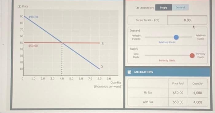 ($) Price
Tax imposed on:
Supply
Demand
90
$90.00
Excise Tax (0- $20)
0,00
80
70
Demand
60
Perfectly
Relabively
Inelastic
Elastic
Relatively Elastic
50
$50.00
40
Supply
Less
Perfectly
30
Elastic
Elastic
Perfectly Elaste
20
10
CALCULATIONS
1.0
2.0
3.0
4.0
5.0
6.0
7.0
8.0
9.0
Quantity
(thousands per week)
Price Paid
Quantity
No Tax
$50.00
4,000
With Tax
$50.00
4,000
