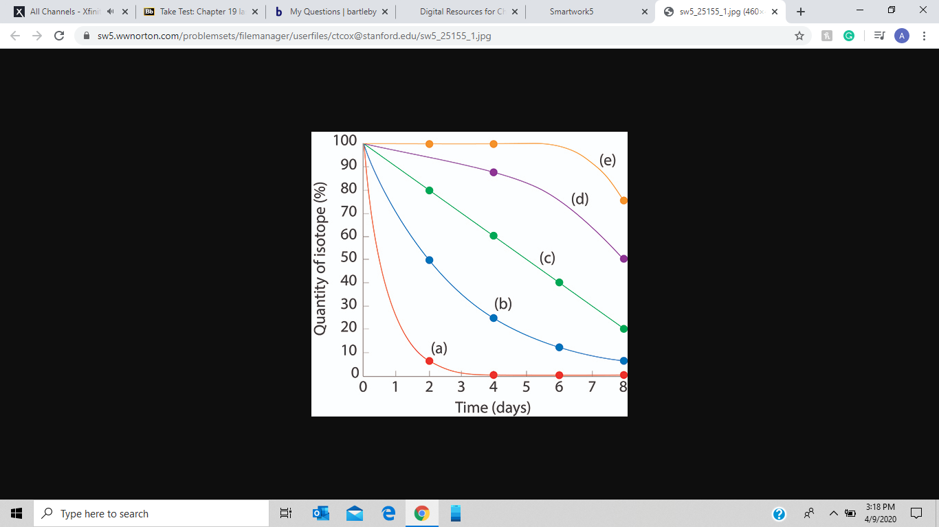 X All Channels - Xfinit x
Bb Take Test: Chapter 19 la
b My Questions | bartleby x
Digital Resources for Ch x
Smartwork5
O sw5_25155_1.jpg (460x x
х
A sw5.wwnorton.com/problemsets/filemanager/userfiles/ctcox@stanford.edu/sw5_25155_1.jpg
100
90
(d)
70
60
50
(c)
40
(b)
20
10
(a)
3
4
8
Time (days)
3:18 PM
O Type here to search
4/9/2020
Quantity of isotope (%)
