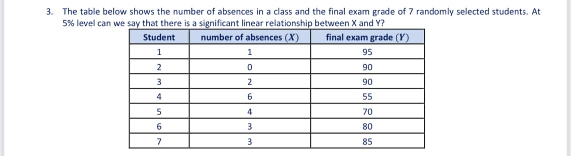 3. The table below shows the number of absences in a class and the final exam grade of 7 randomly selected students. At
5% level can we say that there is a significant linear relationship between X and Y?
Student
number of absences (X)
final exam grade (Y)
1
1
95
2
90
2
90
4
6.
55
4
70
6.
80
7
3
85
