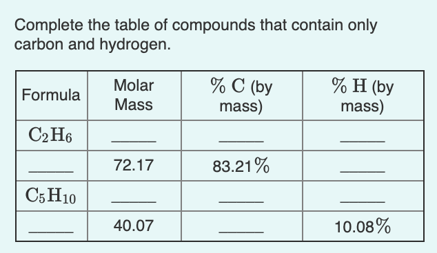Complete the table of compounds that contain only
carbon and hydrogen.
% C (by
mass)
% H (by
mass)
Molar
Formula
Mass
C2 H6
72.17
83.21%
C5H10
40.07
10.08%
