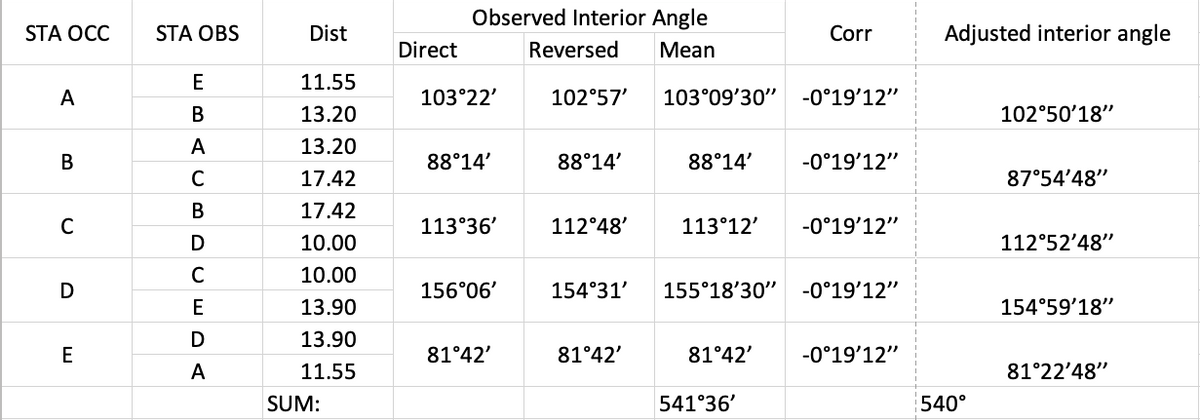 Observed Interior Angle
STA OCC
STA OBS
Dist
Corr
Adjusted interior angle
Direct
Reversed
Mean
E
11.55
A
103°22'
102°57'
103°09'30"
-0°19'12"
В
13.20
102°50'18"
A
13.20
88°14'
88°14'
88°14'
-0°19'12"
C
17.42
87°54'48"
В
17.42
113°36'
112°48'
113°12'
-0°19'12"
D
10.00
112°52'48"
10.00
D
156°06'
154°31'
155°18'30"
-0°19'12"
E
13.90
154°59'18"
D
13.90
E
81°42'
81°42'
81°42'
-0°19'12"
A
11.55
81°22'48"
SUM:
541°36'
540°
B.
