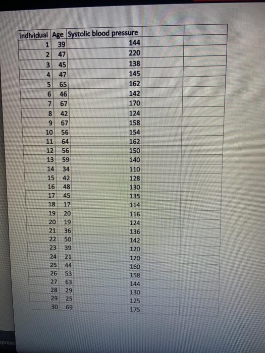 Individual Age Systolic blood pressure
144
1 39
2.
47
220
45
138
47
145
5 65
162
6.
46
142
67
170
8.
42
124
6.
67
158
10
56
154
11
64
162
12
56
150
13
59
140
14
34
110
15
42
128
16
48
130
17
45
135
18
17
114
19
20
116
20
19
124
21
36
136
22
50
142
23
39
120
24
21
120
25
44
160
26
53
158
27
63
144
28
29
130
29
25
125
30
69
175
eaude
7.
