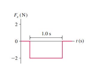 F, (N)
2
1.0 s
t (s)
-2
