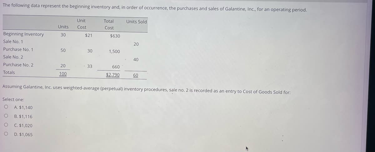 The following data represent the beginning inventory and, in order of occurrence, the purchases and sales of Galantine, Inc., for an operating period.
Unit
Cost
Beginning Inventory
Sale No. 1
Purchase No. 1
Sale No. 2
Purchase No. 2
Totals
Units
30
Select one:
O A. $1,140
O
B. $1,116
O
C. $1,020
O
D. $1,065
50
20
100
$21
30
33
Total
Cost
$630
1,500
660
$2,790
Units Sold
20
40
60
Assuming Galantine, Inc. uses weighted-average (perpetual) inventory procedures, sale no. 2 is recorded as an entry to Cost of Goods Sold for:
